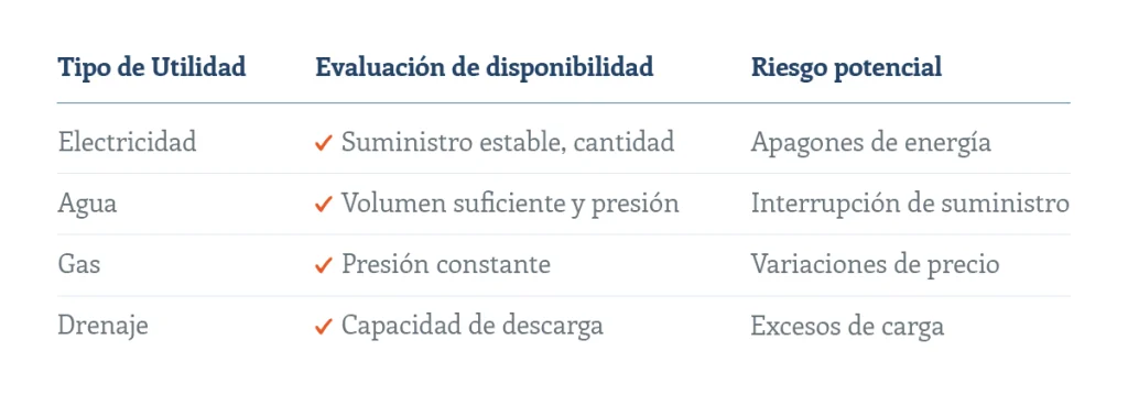 Tabla del tipo de utilidad, evaluación de disponibilidad y riesgo potencial como la planificación en la construcción