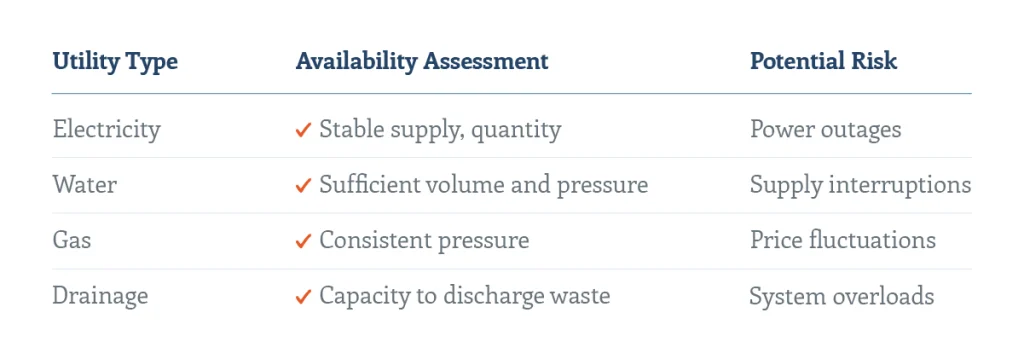 Table of utility type, availability assessment, and potential risk evaluation as planning in construction.